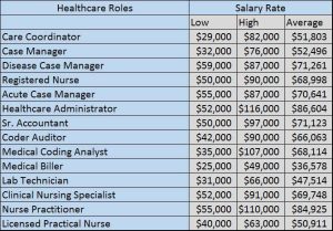 Detroit Healthcare Salaries 2