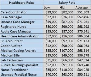 Detroit Healthcare Salaries
