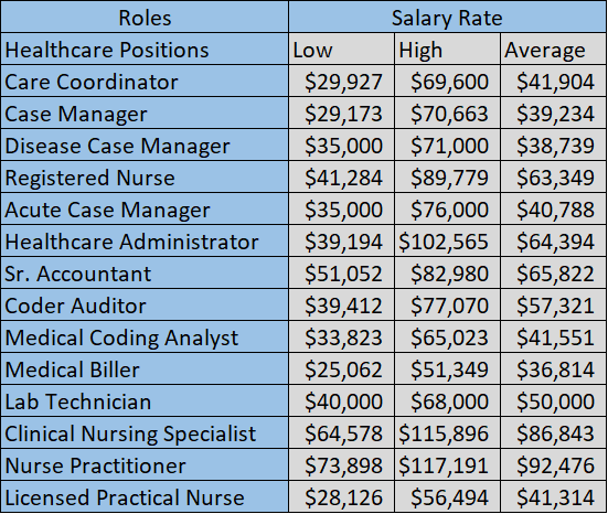 Healthcare Salary Guide'