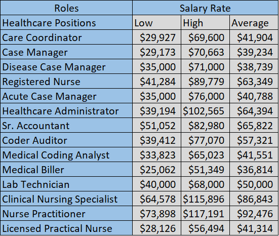 Health Tech Project Manager Salary Morton Littlefield   Healthcare Salary Guide 