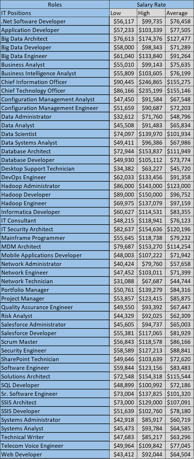 IT Salary Guide